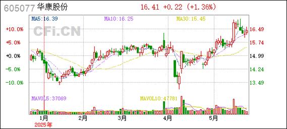 605077華康股份年報(bào)，605077華康股份
